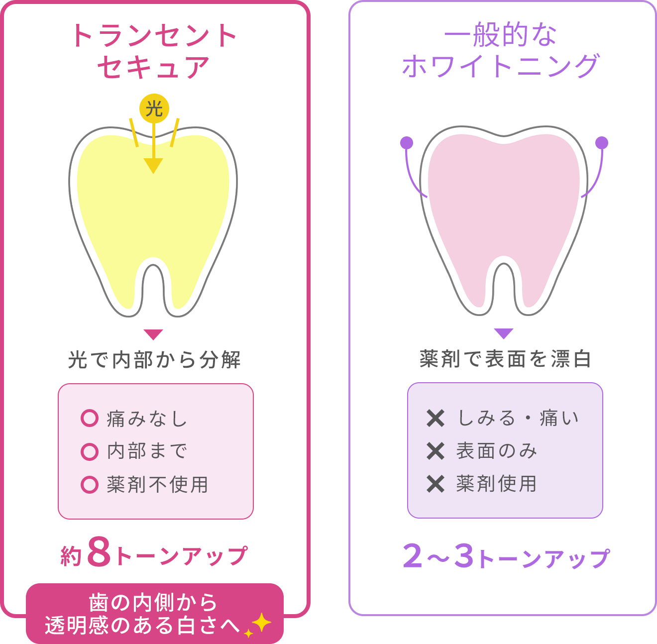 一般的なホワイトニングとトランセントセキュア